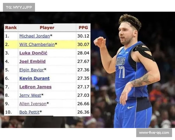 NBA新星东契奇常规赛表现亮眼,前三场累计得分125+,追平乔丹与张伯伦